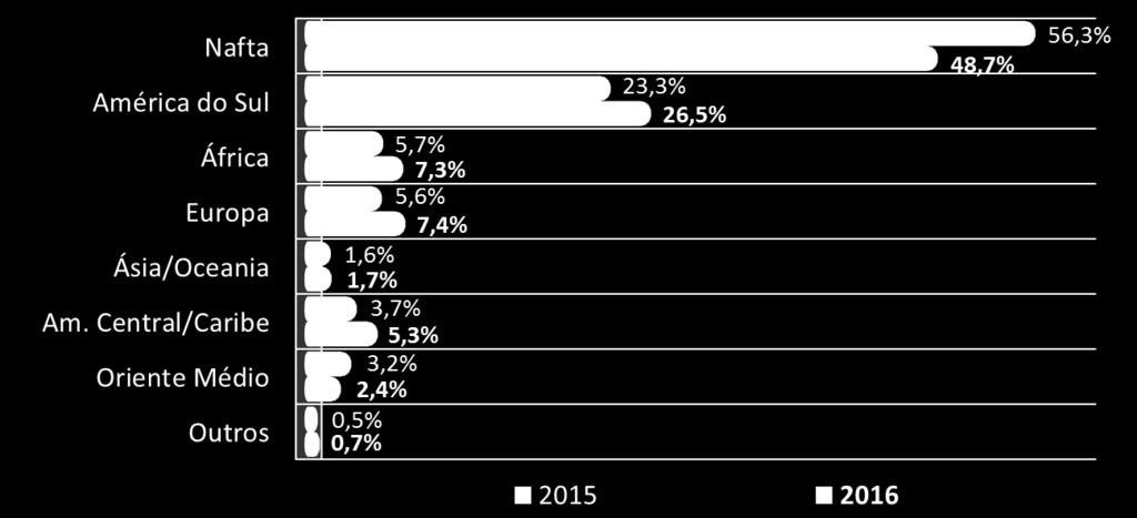 Mercado Externo (Brasil + controladas no