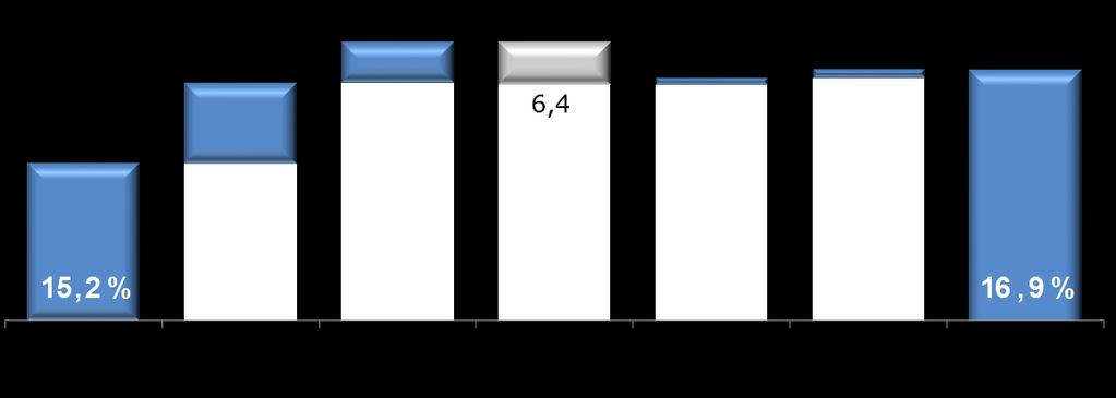 Ebitda