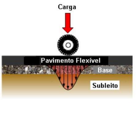 11 acúmulo de esforços pontuais que desgastam a estrutura do pavimento, como mostra a Figura 4. Figura 4 - Distribuição do carregamento em Pavimentos Flexíveis Fonte: D agostin (2010) 2.