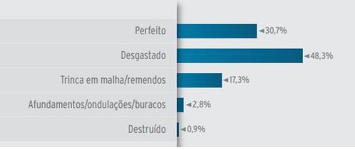 16 Analisando a condição da superfície do pavimento, 69,3% da extensão total avaliada apresentam algum tipo de problema, sendo que, em 48,3% (49.934 km), predominam o desgaste; 17,3% (17.