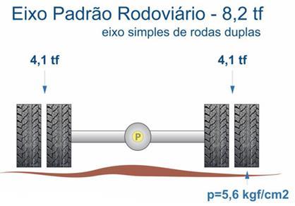 19 PRESSÃO LIDA OU PRESSÃO CORRIGIDA CBR (%) = X100 PRESSÃO PADRÃO Equação 1 Para garantir que o pavimento não sofra ruptura precoce, o método do DNIT exige que os materiais utilizados na sua