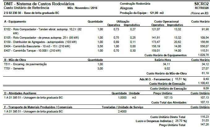 24 região, disponibilidade dos insumos e distância dos centros de produção (FURTADO, 2013). O DNIT pesquisa em cada capital do país o preço dos insumos utilizados nas obras.