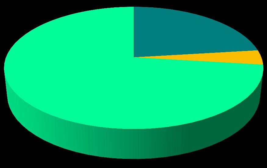 Tipos de Partos Julho/2016 Parto Normal Parto Cesárea 0; 0% 1; 7% 6; 23% 14; 93% 19; 73% 1; 4%