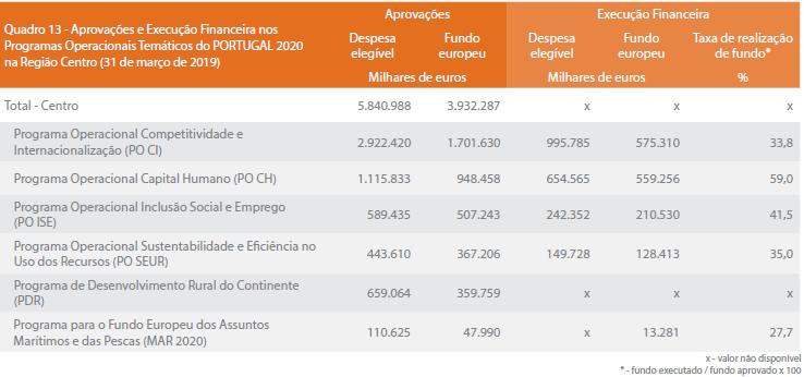 Análise de aplicação de fundos estruturais na região Trimestral