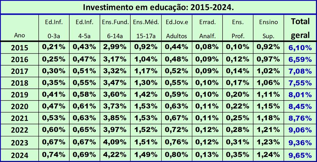 2. O financiamento da educação pública. 2.1. Quanto custa uma educação universal e de qualidade?