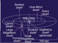 O GRUPO LOCAL A nossa Galáxia forma um pequeno grupo com as Nuvens de Magalhães e algumas esferoidais anãs Grupo Local consiste em: Nossa Galáxia +