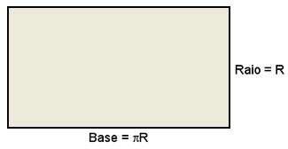 Essa base, multiplicada pela altura R do retângulo, será (π) x (R) x (R) e indicará a área desse retângulo, que poderá ser escrito como raio ao quadrado multiplicado pelo número π.