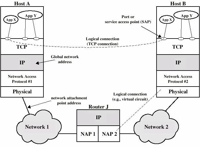 Aspectos de Endereçamento email FTP (A.1) Conexão Lógica (Nível TCP) (B.1) Conexão Lógica (circuito virtual X.