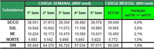 Tabela 11 - Limites de intercâmbio de energia considerados no PMO setembro/2016 Fluxo RNE FNS FSENE+FMCCO FNE EXPORT. NE FMCCO FCOMC FSENE FSM RSE FORNEC. SUL RECEB.