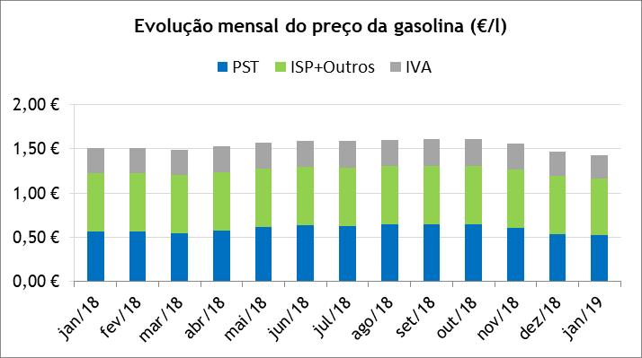 Gasolina 95 Entre janeiro de 2018 e janeiro de 2019, o preço médio de venda ao público (PMVP) da gasolina 95 diminuiu 7.