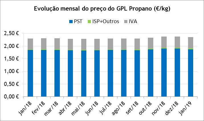 GPL Propano Entre janeiro de 2018 e janeiro de 2019, o preço médio de venda ao público (PMVP) do GPL Propano aumentou 5,8 cents/kg (+2,5%), explicado na sua maioria pelo aumento de 3 cents/kg do PST