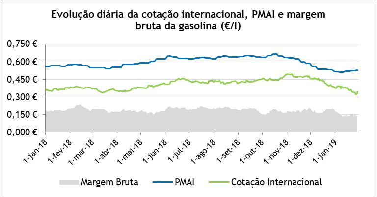 Gasolina 95 O preço médio antes de imposto (PMAI) da gasolina em Portugal diminuiu 4,8 cents/l (-8,40%) entre janeiro de 2018 e janeiro de 2019.