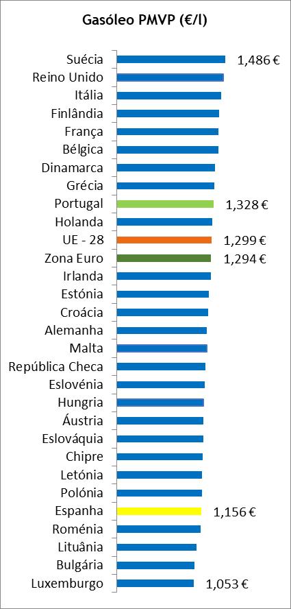 IX Preço dos combustíveis em Portugal e nos restantes países da União Europeia Gasóleo Rodoviário Durante o mês de janeiro de 2019, Portugal foi o sexto (6º) país da União Europeia com um preço médio