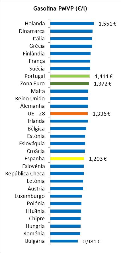 Gasolina 95 Durante o mês de janeiro de 2019, Portugal foi o quinto (5º) país da União Europeia com um preço médio antes de imposto da gasolina mais elevado: 1,9 cents/l acima da média ponderada