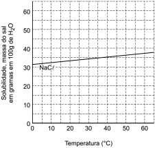 Supondo que a quantidade de sal não seja totalmente solubilizada no volume de água, teremos uma mistura heterogênea. Está(ão) correta(s): a) Apenas I e IV. b) Apenas II e III. c) Apenas I e III.