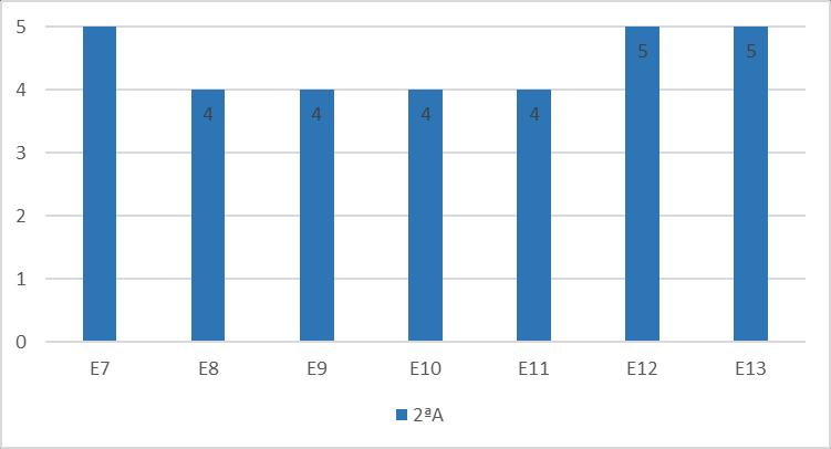 Figura 11 - Análise quantitativa dos estudantes (E7, E8, E9, E10, E11, E12 e E13) Formativa I Fonte: Autores O desempenho qualitativo do estudante (E7) demostra que o estudante desenvolveu a operação