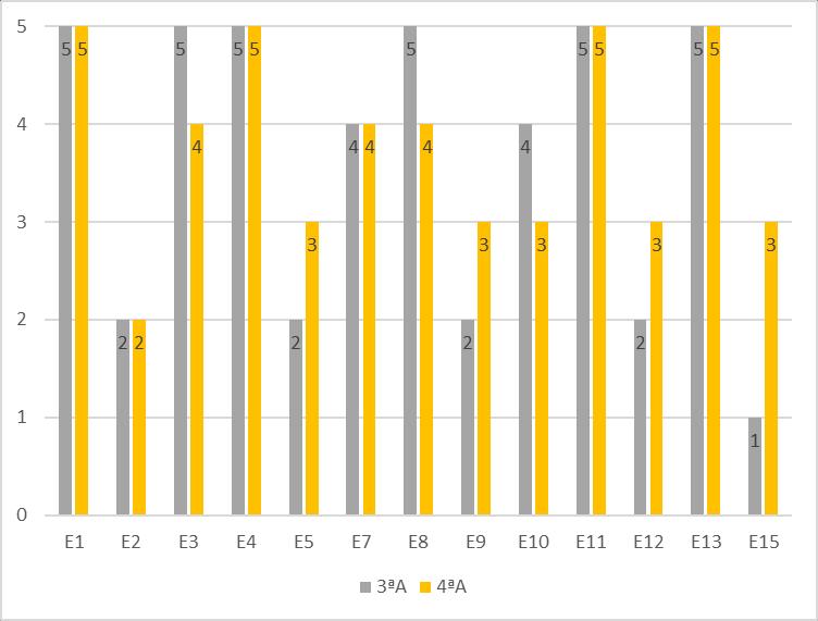 Figura 14 - Análise quantitativa dos estudantes Formativa II Fonte: Autores Têm-se como exemplo a questão (Q41), na qual está relacionada com a ação de solucionar o problema e interpretar a solução,