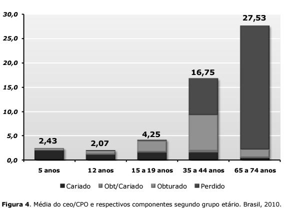 Proporção de indivíduos com ceo/cpo = 0. Brasil, 2010.