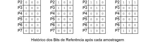 Exemplo: construção de histórico de bits de referência Algoritmo de segunda chance (relógio) Aproxima LRU empregando um único bit de referência (BR ou r) Desvantagem: custo de implementação em