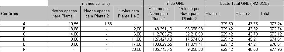 78 cenários arbitrariamente escolhidos. O ponto ótimo foi aquele que apresentou menor custo total de aquisição de GNL para ambas as plantas. A Tabela 5.