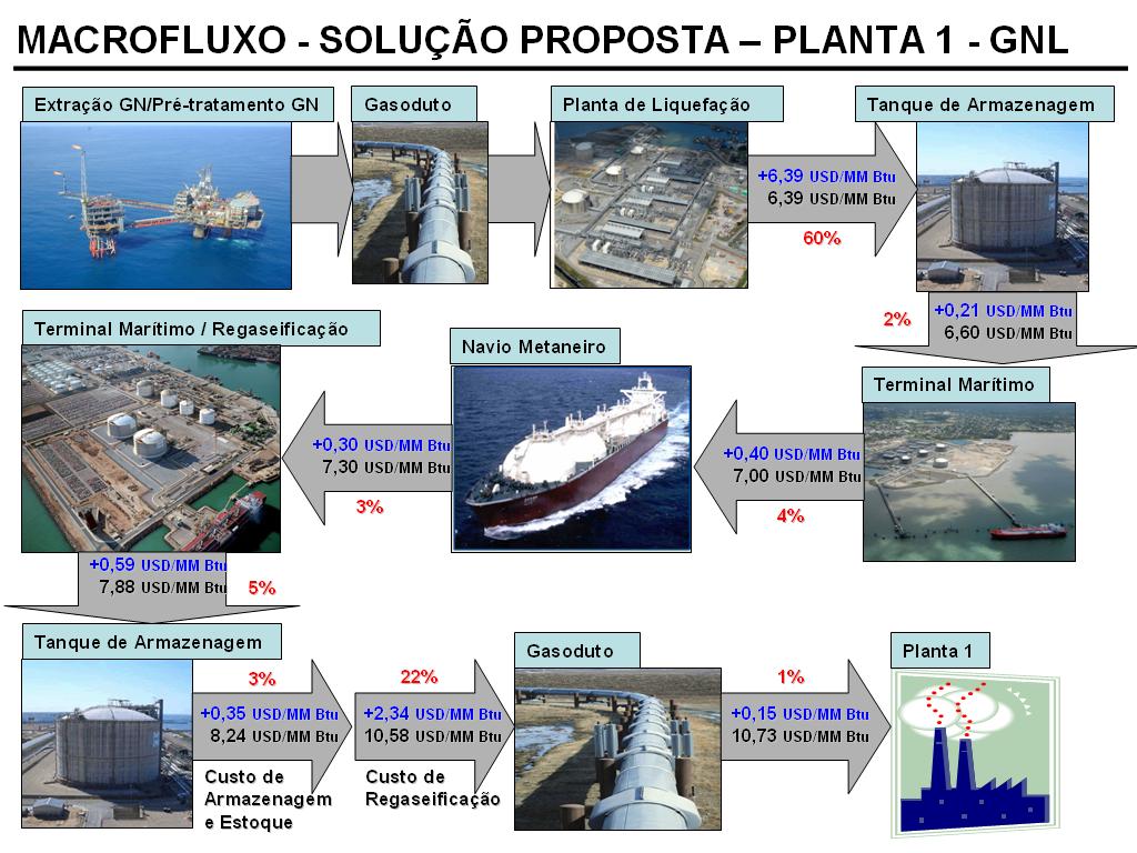 70 5.1 Logística proposta para Planta 1 Conforme mencionado acima, alguns importantes investimentos se fazem necessários para viabilização de recebimento de GNL na Planta 1 e em seu terminal marítimo.