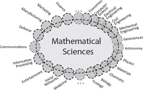 Figura: "As ciências matemáticas e suas interfaces em 2013. O número de interfaces aumentou desde 1990, e as própria Matemática se ampliou em resposta.