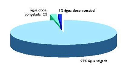 a) Cite o nome das mudanças de estado físico da água de acordo com os números. I. II II. IV b) Qual a importância do ciclo da água na natureza? 15.