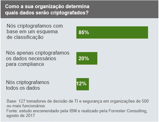 O governo dos EUA, por exemplo, classifica os dados como "não classificados, classificados, secretos ou ultrassecretos". Apenas 12% dos entrevistados disseram que criptografam todos os seus dados.