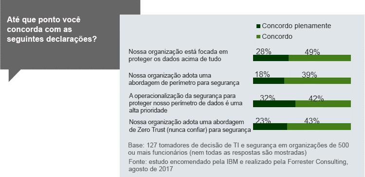 1 2 3 A operacionalização da segurança é essencial para as medidas de proteção Questões de criptografia à parte, as empresas estão claramente priorizando a proteção de dados: 77% das empresas