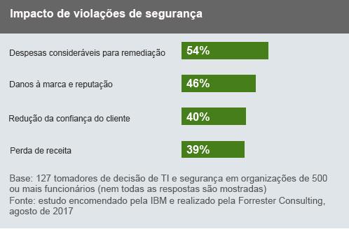 Quando a segurança é otimamente operacionalizada, as empresas experimentam maior confiança do cliente, melhor reputação e melhor aquisição e retenção de clientes, além de simplesmente