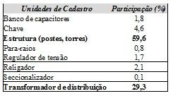 Ressalta-se que somente essas Unidades de Cadastro UCs representam juntas em torno de 65% do total de ativos de uma distribuidora.