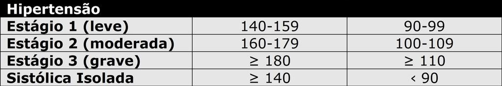 média (90/60 mmhg) Normotensão: PA dentro dos