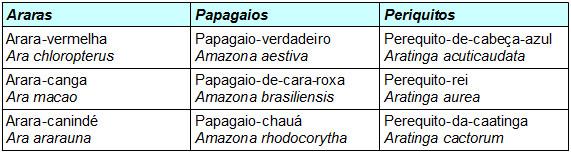 1- (Vunesp) No ano de 1500, os portugueses já se referiam ao Brasil como a Terra dos Papagaios, incluindo nessa designação os papagaios, as araras e os periquitos.