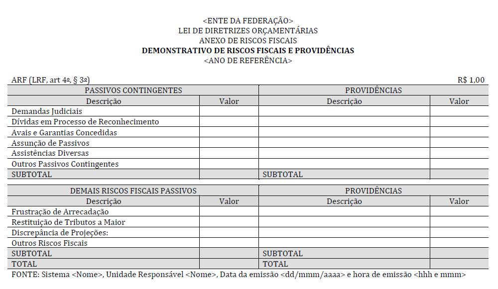 11 Conteúdo do Demonstrativo O Anexo de Riscos Fiscais, como parte da gestão de riscos fiscais no setor público, é o documento que identifica e estima os riscos fiscais, além de informar sobre as