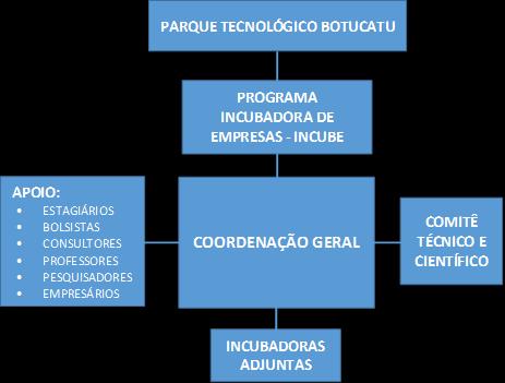 k) estimular a transversalidade, interdisciplinaridade e interação entre o ambiente acadêmico e as Incubadoras adjuntas; l) promover a interação entre docentes, pesquisadores, empresários e os