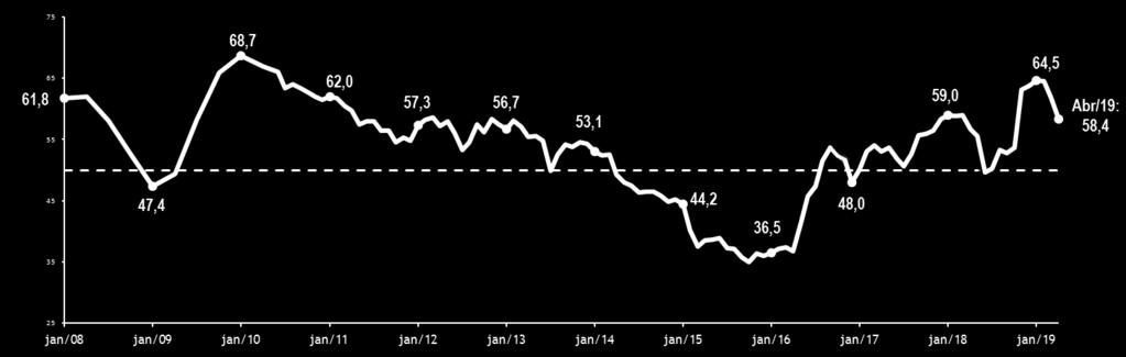 Conjuntura O ano de 2019 iniciou com a continuidade da recuperação econômica e, principalmente, com um bom nível de otimismo na indústria.