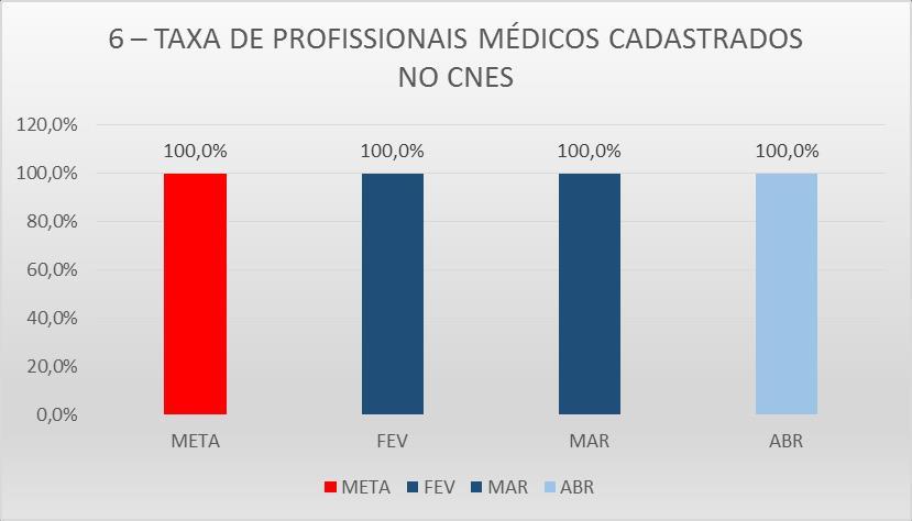 Evidenciado que o indicador no período avaliado encontra-se favorável, dentro da meta estabelecida conforme edital.