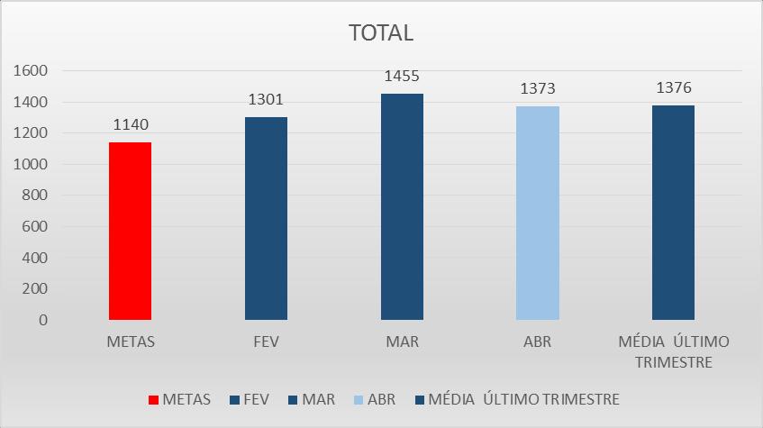 Observado que o realizado do mês encontra-se favorável, com resultado em 20,43% acima da meta estabelecida.