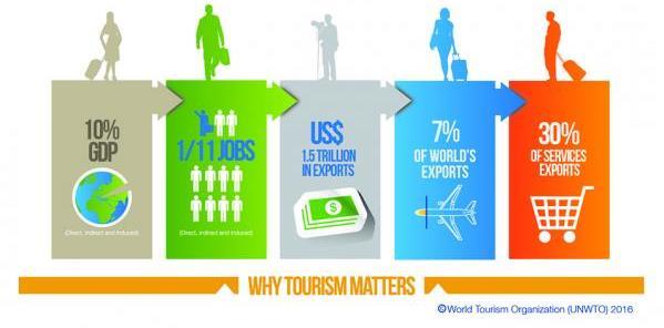 O Turismo é um dos sectores económicos com maior crescimento no Mundo, reinventando-se continuamente (UNWTO, 2016).