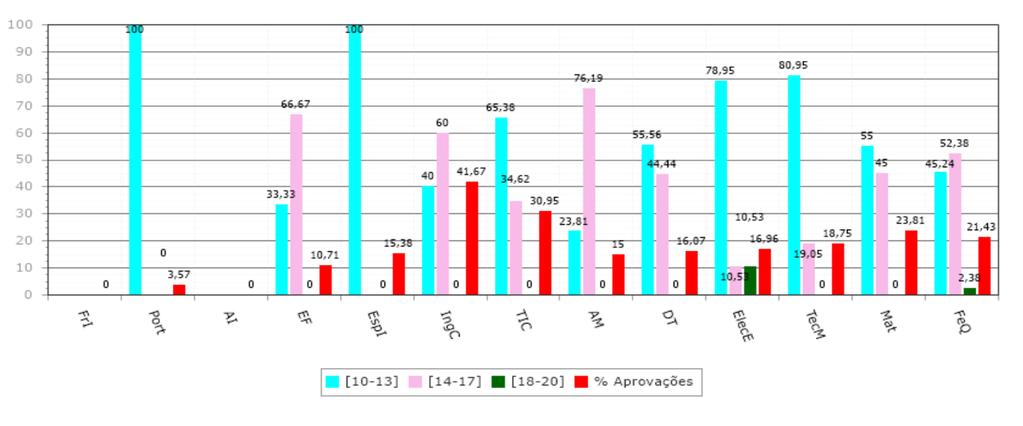 Turma 1TM % de módulos aprovados previstos para o 1.