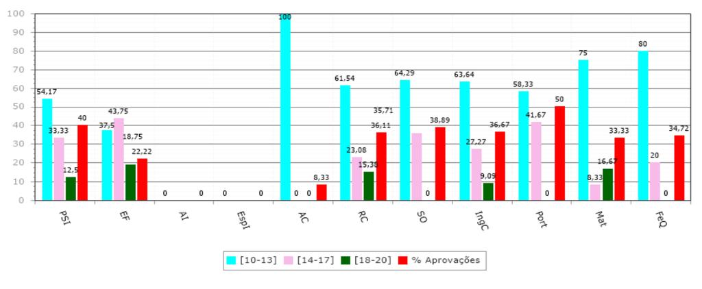 Turma 2TGPSI % de módulos aprovados previstos para o 1.