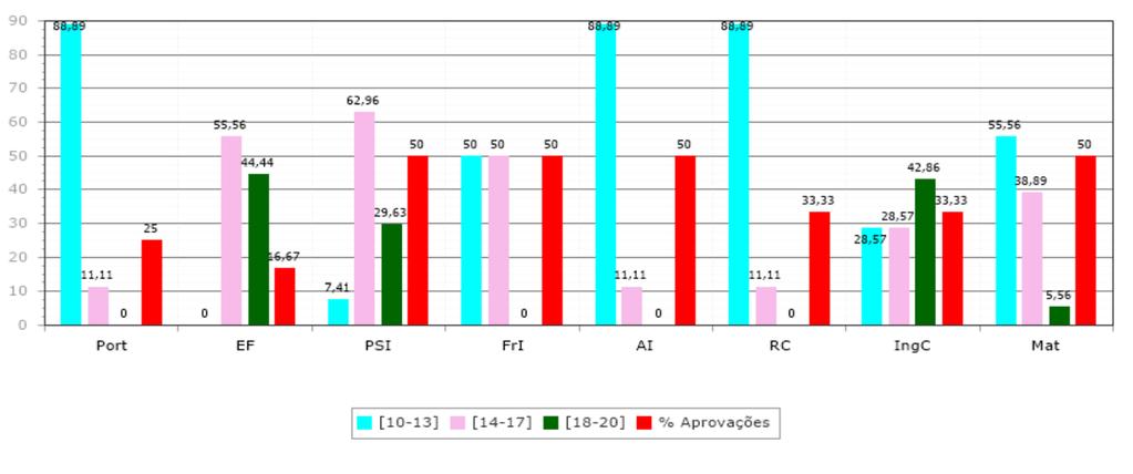 Turma 3TGPSI % de módulos aprovados previstos para o 1.