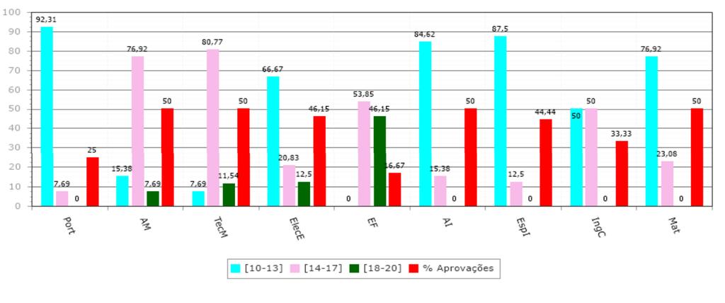 Turma 3TM % de módulos aprovados previstos para o 1.