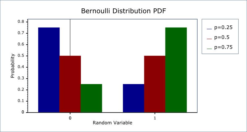 5 Variável aleatória discreta importante Uma variável aleatória que pode assumir apenas valores 0 (zero) e 1 (um) é chamada variável aleatória Bernoulli (ou binária).