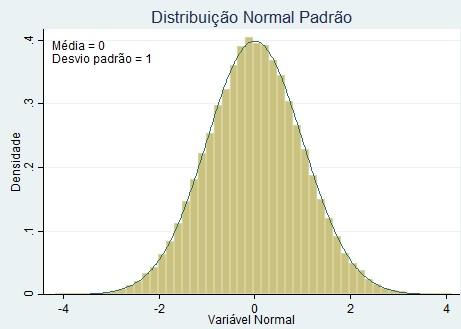 6.1 Distribuição normal: Função densidade de probabilidade: f(x) = 1 2πσ exp[( 1/2)( x µ σ )2 ] (22) Onde µ é a média populacional [E(X)] e σ 2 é a variância populacional.