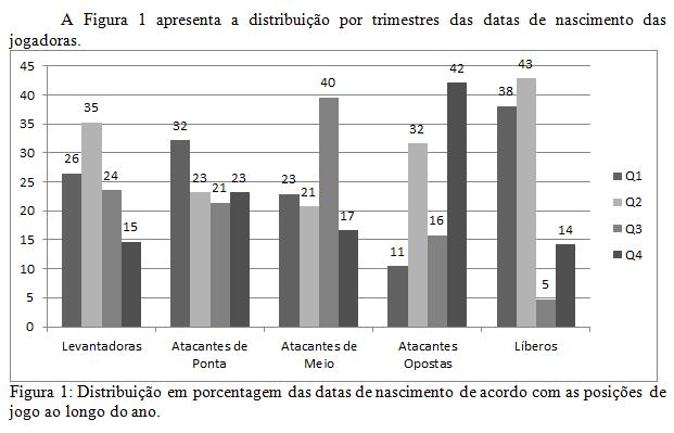 ressaltar que houve uma maior frequência de jogadores nascidos no primeiro semestre do ano e uma menor frequência no segundo semestre do ano.