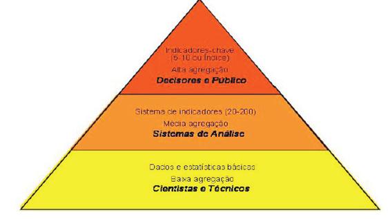 Figura 1: Pirâmide de Sistema de Indicadores por público alvo. Fonte: COSTA, 2008, p.53 Neste sentido podemos ter como exemplo, a Lei Municipal nº 14.