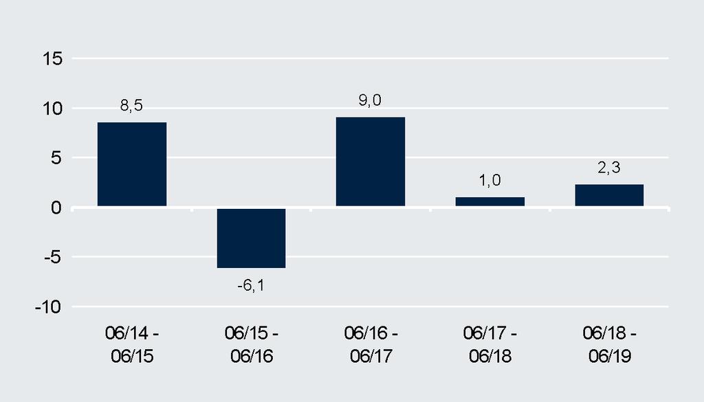 Apesar de outras incertezas políticas (Brexit, sanções ao Irão) e do continuado abrandamento económico, muitos índices acionistas internacionais conseguiram obter ganhos significativos neste contexto.