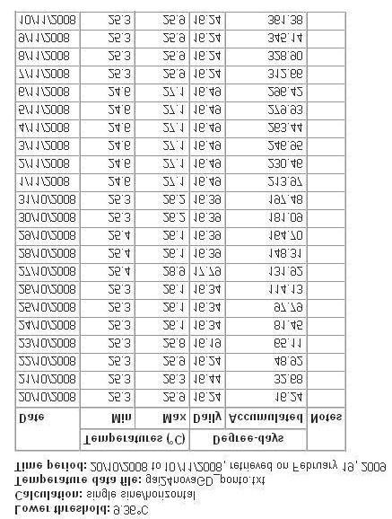 Constantes térmicas das fases de densenvolvimento do psilídeo-de-concha (Glycaspis 15 Pelas informações levantadas no monitoramento da gaiola GC22, obteve-se as seguintes quantidades de graus-dias