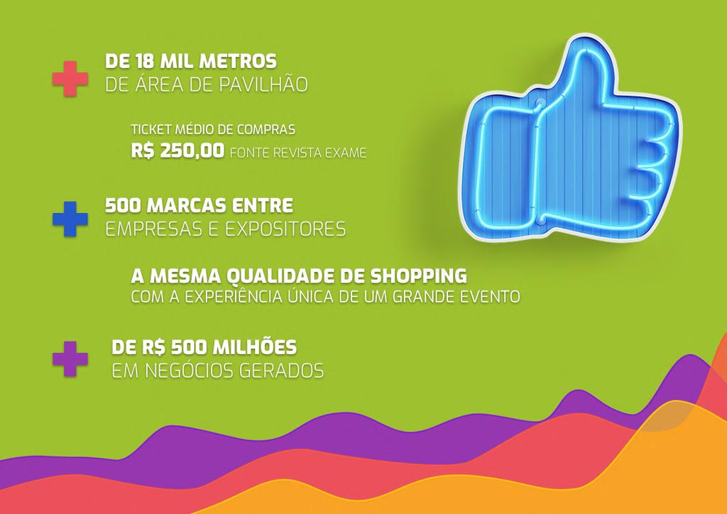 + DE 18 MIL METROS DE ÁREA DE PAVILHÃO TICKET MÉDIO DE COMPRAS R$ 250,00 FONTE REVISTA EXAME + 500 MARCAS ENTRE EMPRESAS E